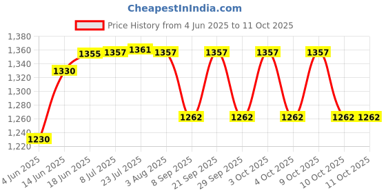flipkart.com multiplus Dry Chemical Refill Kit multiplus Price History Graph from 4 Jun 2025 to 11 Oct 2025