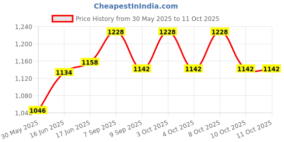 flipkart.com multiplus Dry Chemical Refill Kit multiplus Price History Graph from 30 May 2025 to 9 Oct 2025