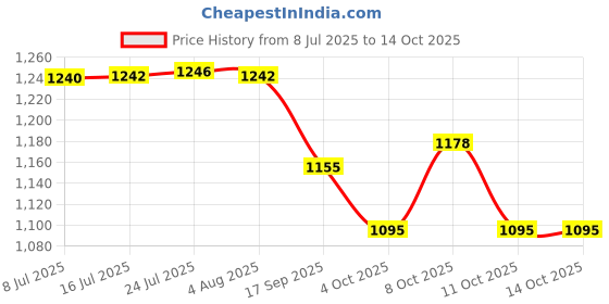 flipkart.com multiplus Dry Chemical Refill Kit multiplus Price History Graph from 8 Jul 2025 to 14 Oct 2025
