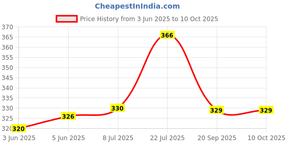 flipkart.com kgn collection multipocket backpack Waterproof Backpack kgn collection Price History Graph from 3 Jun 2025 to 10 Oct 2025