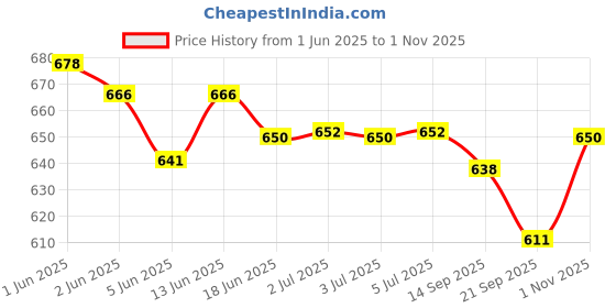 flipkart.com speedfox multipourpose helmet kit for skating ,cycling,riding,outdoor playng Skating Helmet speedfox Price History Graph from 1 Jun 2025 to 1 Nov 2025