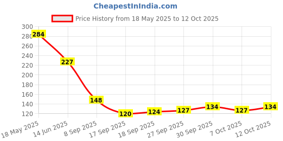 flipkart.com multiprex Multivitamin & Multimineral Capsules Boost Overall Wellness-Pack of 03 multiprex Price History Graph from 18 May 2025 to 12 Oct 2025