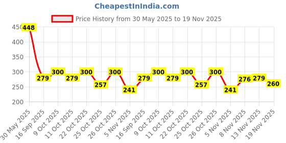 flipkart.com multiprex Multivitamin & Multimineral Capsules Boost Overall Wellness-Pack of 10 multiprex Price History Graph from 30 May 2025 to 19 Nov 2025