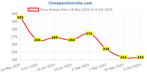 flipkart.com multiprint CUSTOMIZED COFFEE MUG Indian Coffee Filter multiprint Price History Graph from 24 May 2025 to 9 Oct 2025