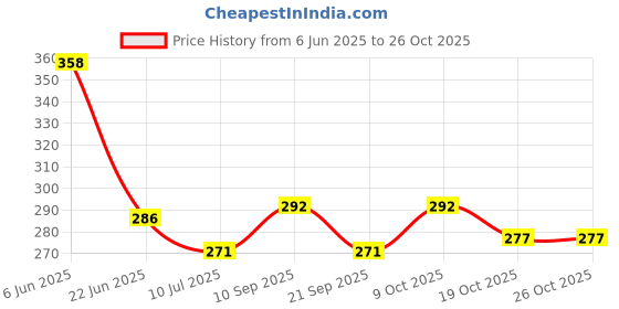 flipkart.com zeom Multiprint Doctor Choice PAIN RELIEF electric 1 L Hot Water Bag (Multicolor) Electric Water Bag 1 L Hot Water Bag zeom Price History Graph from 6 Jun 2025 to 26 Oct 2025