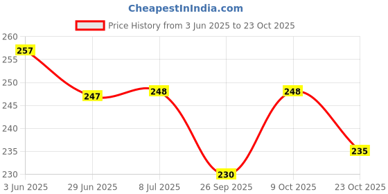 flipkart.com mezire Multiprint Gel Heat Pad Rechargeable electric gel heating pad Electric Water Bag 1 L Hot Water Bag mezire Price History Graph from 3 Jun 2025 to 23 Oct 2025