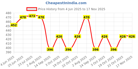 flipkart.com doc ro MULTIPRO RO FILTERS CARBON AND SEDIMENT Solid Filter Cartridge doc ro Price History Graph from 4 Jun 2025 to 16 Nov 2025