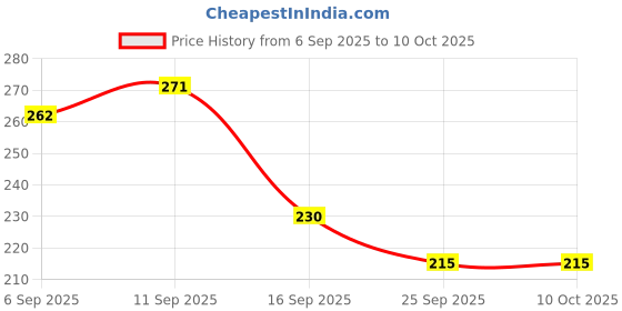 flipkart.com srmaji store Multipurposar Storage rack 4 Plastic Open Book Shelf srmaji store Price History Graph from 6 Sep 2025 to 9 Oct 2025