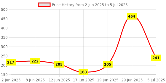 flipkart.com srmaji store Multipurposar Storage rack Plastic Open Book Shelf srmaji store Price History Graph from 2 Jun 2025 to 5 Jul 2025