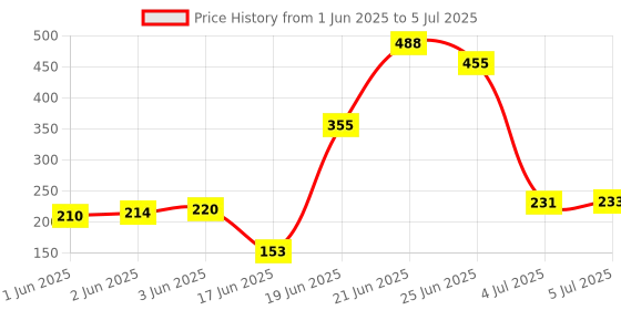 flipkart.com srmaji store Multipurposar Storage rack Plastic Open Book Shelf srmaji store Price History Graph from 1 Jun 2025 to 5 Jul 2025