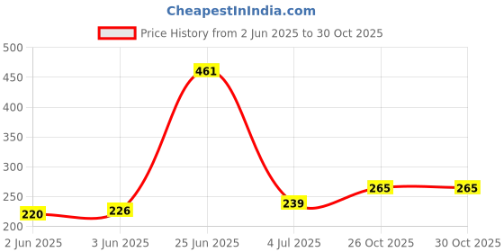 flipkart.com srmaji store Multipurposar Storage rack Plastic Open Book Shelf srmaji store Price History Graph from 2 Jun 2025 to 30 Oct 2025
