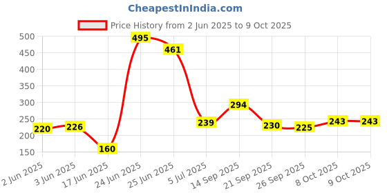 flipkart.com srmaji store Multipurposar Storage rack Plastic Open Book Shelf srmaji store Price History Graph from 2 Jun 2025 to 8 Oct 2025