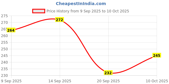 flipkart.com srmaji store Multipurposar Storage rack PVC Collapsible Wardrobe srmaji store Price History Graph from 9 Sep 2025 to 10 Oct 2025