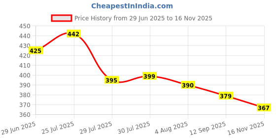 flipkart.com radhe sales Multipurpose _001 Wood Portable Laptop Table radhe sales Price History Graph from 29 Jun 2025 to 16 Nov 2025