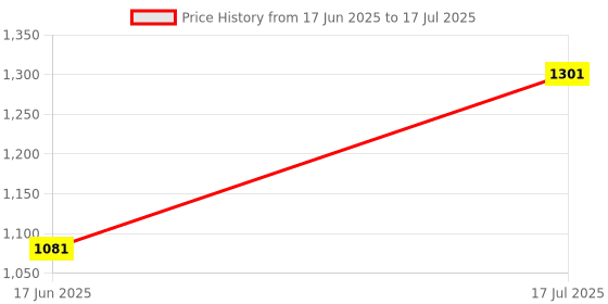 flipkart.com maanit Multipurpose (10 in 1) Pink Baby Carry Cot With Mosquito Net and Sun Shade Rocker and Bouncer maanit Price History Graph from 17 Jun 2025 to 17 Jul 2025