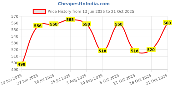 flipkart.com mba tokri vala Multipurpose 10"inch Moon Shaped Gift Hamper|Fruit Basket|Flower Basket Wooden Fruit & Vegetable Basket mba tokri vala Price History Graph from 13 Jun 2025 to 21 Oct 2025