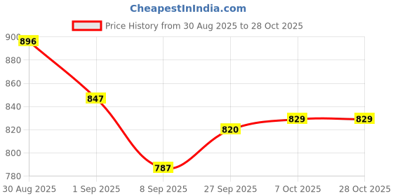 flipkart.com alfalite MULTIPURPOSE 1600W SQUARE ELECTRIC KITCHEN COOKING HEATER AND ROOM HEATER Electric Cooking Heater alfalite Price History Graph from 30 Aug 2025 to 28 Oct 2025