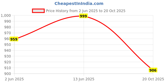 flipkart.com spotview Multipurpose 2 in 1 Car Tray Table Car Retractable Tray Plate Car Steering Table Cup Holder Tray Table spotview Price History Graph from 2 Jun 2025 to 20 Oct 2025
