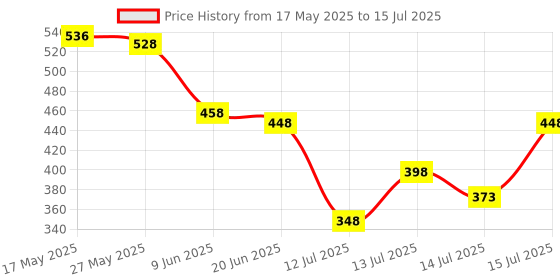 flipkart.com trendegic Multipurpose 2 in 1 Single Layer Handle Egg Boiler with Non Stick Fry Pan with Handle Omelet Maker Potato Corn Steamer Poacher Boiler Egg Cooker trendegic Price History Graph from 17 May 2025 to 15 Jul 2025