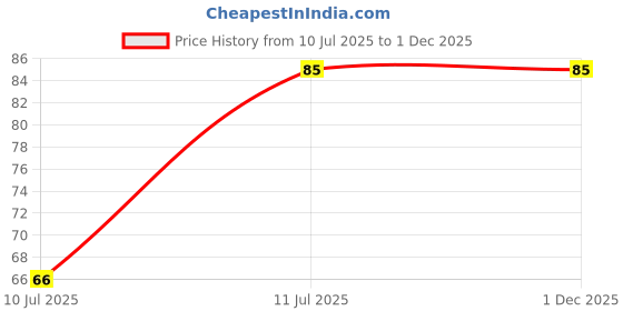 flipkart.com herimo Multipurpose 2 in 1 Veg Cutter | Plastic Vegetable Cutter | Slicer and Peeler with Smart Locking System Y Shaped Peeler herimo Price History Graph from 10 Jul 2025 to 1 Dec 2025