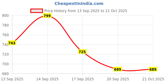 flipkart.com omzenimpex Multipurpose 2-Tier Plastic Storage Trolley with Wheels – Home Organizer Plastic Kitchen Trolley omzenimpex Price History Graph from 13 Sep 2025 to 21 Oct 2025