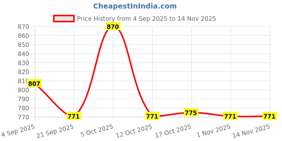 flipkart.com qadr craft Multipurpose 2 Tier Round Cake Stand for Birthday Parties & Display Iron Cake Server qadr craft Price History Graph from 4 Sep 2025 to 14 Nov 2025