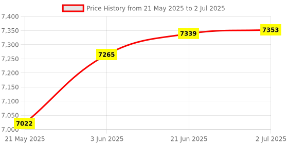 flipkart.com gymcrew Multipurpose 20 in 1 Single Support BY Prin Multipurpose Fitness Bench gymcrew Price History Graph from 21 May 2025 to 2 Jul 2025