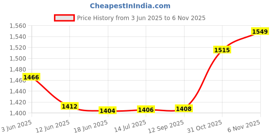 flipkart.com dynivo Multipurpose 2000 WATT ELECTRIC COOKING HEATER AND ROOM HEATER Electric Cooking Heater dynivo Price History Graph from 3 Jun 2025 to 2 Nov 2025