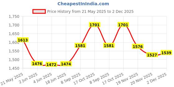 flipkart.com netvull Multipurpose 2000 Watts |G Coil Hot Plate Cooking Stove Work With All Utensil Electric Cooking Heater netvull Price History Graph from 21 May 2025 to 2 Dec 2025