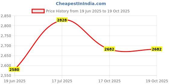 flipkart.com randal Multipurpose 3 Layer Perforated Portable Design Vegetable & Fruit Stand ( 4-Tire ) Stainless Steel Kitchen Trolley randal Price History Graph from 19 Jun 2025 to 17 Oct 2025