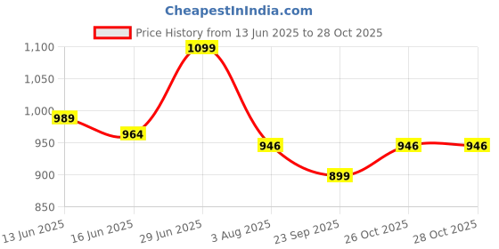flipkart.com kuber industries Multipurpose 3-Shelf Office Storage Trolley Rack with Wheels|Gray Plastic Kitchen Trolley kuber industries Price History Graph from 13 Jun 2025 to 28 Oct 2025
