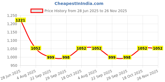 flipkart.com kuber industries Multipurpose 3-Shelf Storage Revolving Trolley Rack with Wheels|Gray Plastic Kitchen Trolley kuber industries Price History Graph from 28 Jun 2025 to 26 Nov 2025