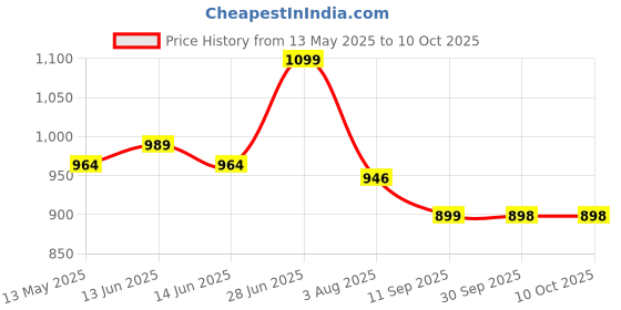 flipkart.com kuber industries Multipurpose 3-Shelf Storage Trolley Rack with Wheels|Brown Plastic Kitchen Trolley kuber industries Price History Graph from 13 May 2025 to 10 Oct 2025
