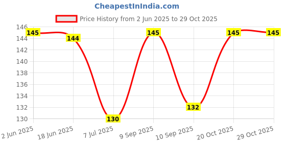 flipkart.com uniboss Multipurpose 36 Pcs Cloth Clips | Cloth Hanging Pins Plastic Cloth Clips uniboss Price History Graph from 2 Jun 2025 to 28 Oct 2025