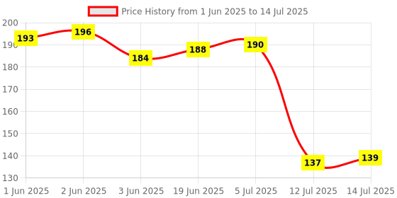 flipkart.com riomax Multipurpose 360° Rotating Organizer Tray Rotating Tray / Cosmetics Organizer Tray riomax Price History Graph from 1 Jun 2025 to 14 Jul 2025