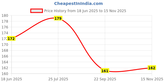 flipkart.com afpin Multipurpose 4 Digit Combination bike-helmet Bicycle Lock afpin Price History Graph from 18 Jun 2025 to 15 Nov 2025