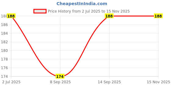 flipkart.com snowpearl Multipurpose 4 Digit Numeric Cable Bicycle Lock snowpearl Price History Graph from 2 Jul 2025 to 15 Nov 2025