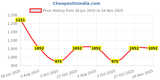 flipkart.com kuber industries Multipurpose 4-Shelf Storage Trolley Rack with Wheels|Gray Plastic Kitchen Trolley kuber industries Price History Graph from 28 Jun 2025 to 23 Nov 2025