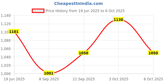 flipkart.com cherilo Multipurpose 5 in 1 Feeding Pillow with Adjustable Strap & Bottle Holder, Brown, Breastfeeding Pillow cherilo Price History Graph from 19 Jun 2025 to 6 Oct 2025