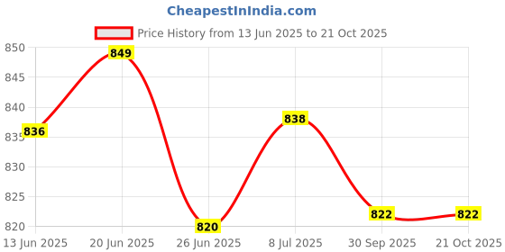 flipkart.com futurist world Multipurpose 5 Shelve Baby Wardrobe Cotton Collapsible Wardrobe futurist world Price History Graph from 13 Jun 2025 to 21 Oct 2025