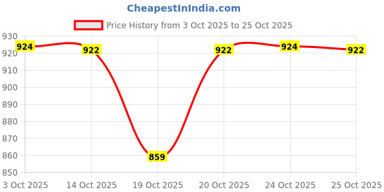 flipkart.com notum Multipurpose 5 Shelve Chenille Collapsible Wardrobe notum Price History Graph from 3 Oct 2025 to 25 Oct 2025