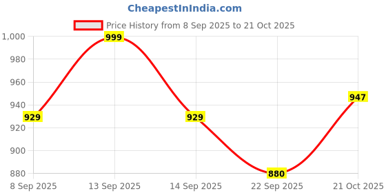 flipkart.com omzenimpex Multipurpose 5-Tier Plastic Storage Trolley with Wheels – Home Organizer Plastic Kitchen Trolley omzenimpex Price History Graph from 8 Sep 2025 to 21 Oct 2025