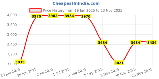 flipkart.com protoner Multipurpose 6 In 1 Bench Multipurpose Fitness Bench protoner Price History Graph from 19 Jun 2025 to 22 Nov 2025