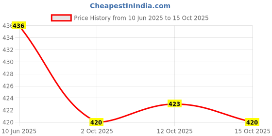 flipkart.com shyam ji Multipurpose 6 Shelves Shoe Rack with Zip Door Cover & Side Pockets Storage Rack PVC Collapsible Wardrobe shyam ji Price History Graph from 10 Jun 2025 to 15 Oct 2025