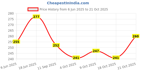 flipkart.com spacekeeper Multipurpose 8 Folding Shapes Wire Fruit Bowl and Vegetable Basket(8 Shapes) Stainless Steel Fruit & Vegetable Basket spacekeeper Price History Graph from 6 Jun 2025 to 21 Oct 2025