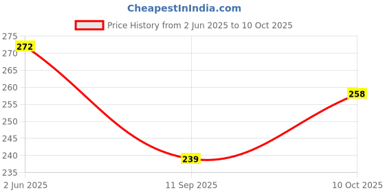 flipkart.com nfi essentials MultiPurpose 8 Inch Soft Comfort-Grip Handles Scissors Sharp Scissors Stationery Scissors nfi essentials Price History Graph from 2 Jun 2025 to 10 Oct 2025
