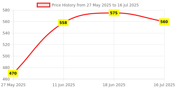 flipkart.com banistrokes Multipurpose ABS Laser Level Line Tool Kit | Standard Cross Scale Measurement Tape banistrokes Price History Graph from 27 May 2025 to 16 Jul 2025