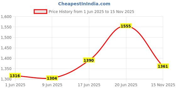flipkart.com table magic Multipurpose Aqua Blue Regular Laptop Table Plastic Computer Desk table magic Price History Graph from 1 Jun 2025 to 15 Nov 2025