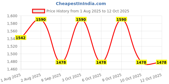 flipkart.com houzie Multipurpose Baby Carry Cot with 12 in 1 Ability - Blue Bouncer houzie Price History Graph from 1 Aug 2025 to 12 Oct 2025