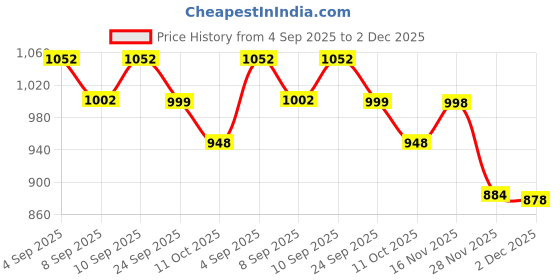 flipkart.com motherly Multipurpose Baby Diaper backpack Bag for Mothers for Travel Diaper Bag motherly Price History Graph from 4 Sep 2025 to 2 Dec 2025